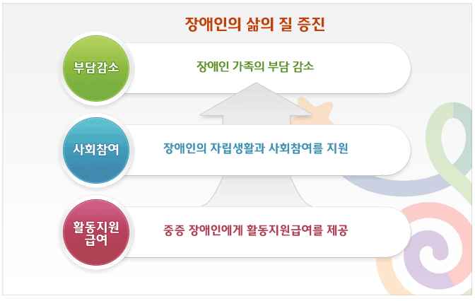 장애인활동지원사 자격증